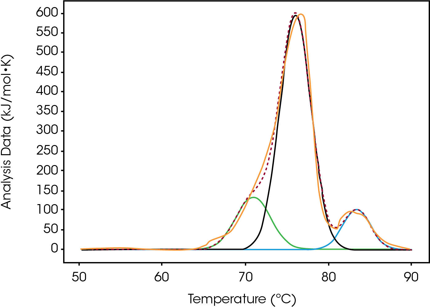 Figure 4. Conjugate Type I, Native, fitted with three Gaussians. The green and black traces are assigned as Peaks 2 and 3.