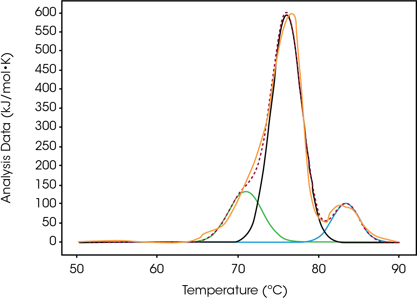 MC164_Fig.4 Figure 4. Conjugate Type I, Native, fitted with three Gaussians. The green and black traces are assigned as Peaks 2 and 3.