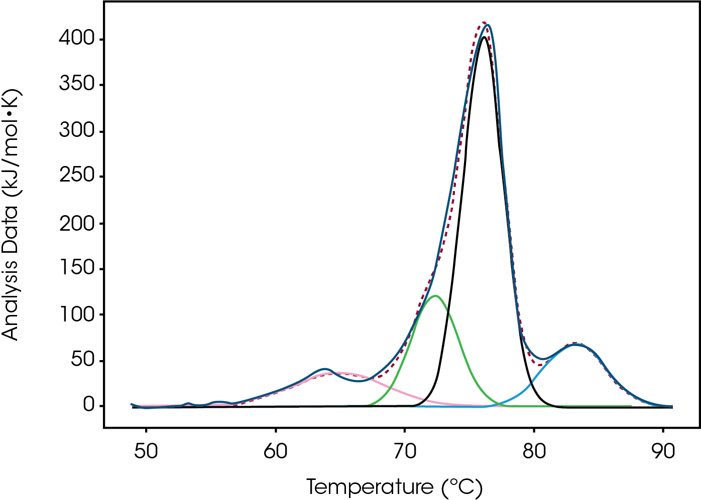 Figure 5. Conjugate Type I, High, fitted with four Gaussians. The red trace is identified as Peak 1.
