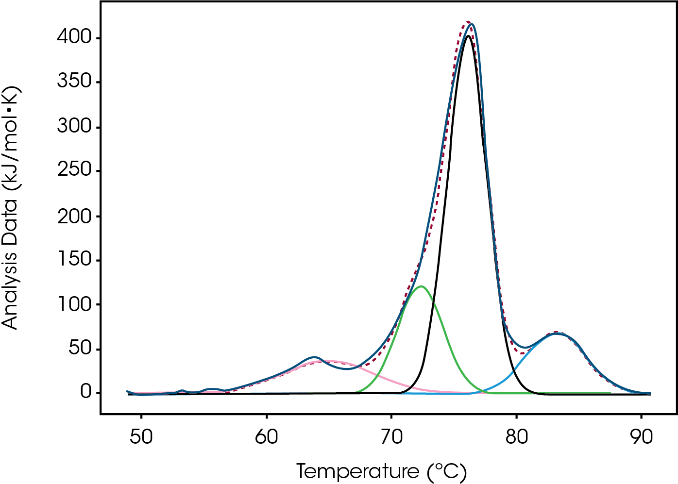 MC164_Fig.5 Figure 5. Conjugate Type I, High, fitted with four Gaussians. The red trace is identified as Peak 1.