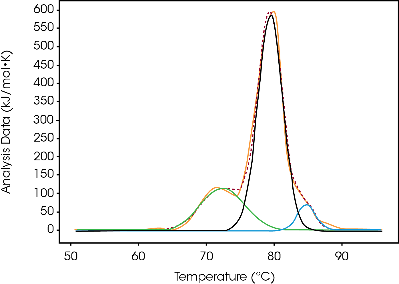 Figure 6. Conjugate Type II. Native, fitted with three Gaussians.