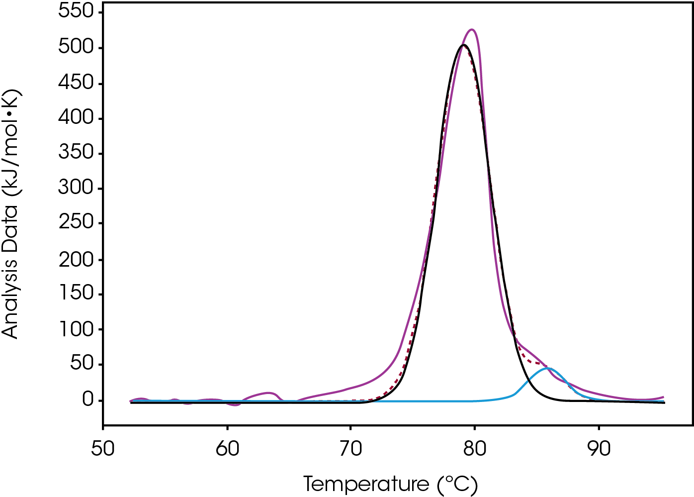 Figure 7. Conjugate Type II. High, fitted with two Gaussians.