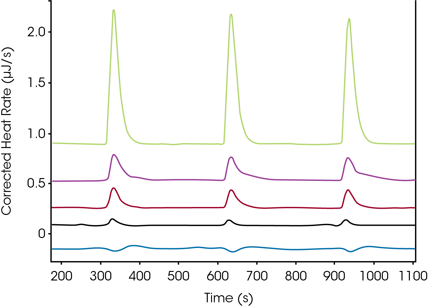 Figure 2. Thermogram of an enthalpy screen. Four ligands, blue, red, purple and green were evaluated and compared to the black control of titrant (macromolecule) into buffer.