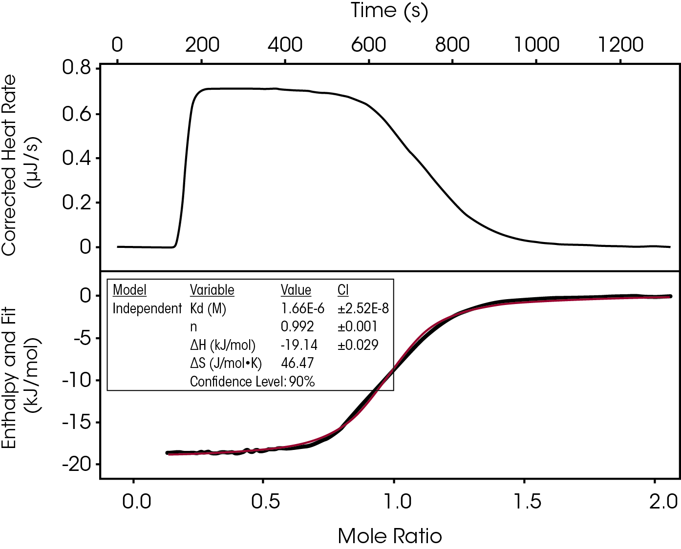 Figure 3. Continuous Titration.