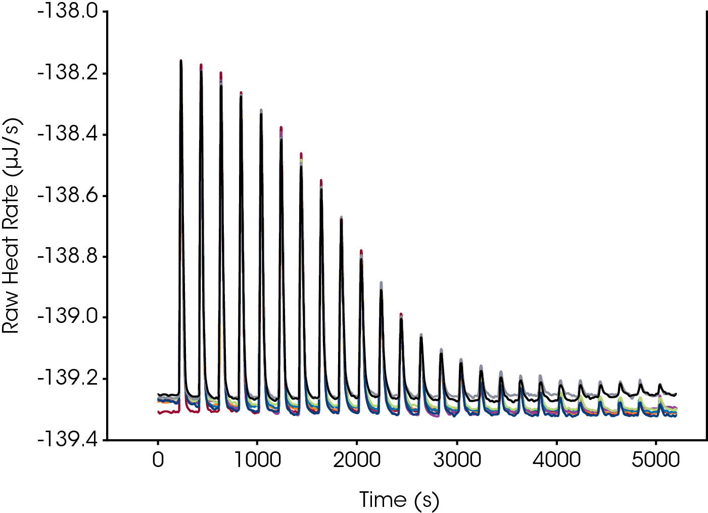 Figure 4. Overlay of 8 titrations completed in sequence from a single tray load.