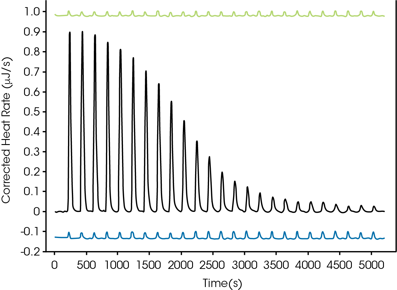 Figure 5. Affinity ITC Cleaning Efficiency. Blue and Green data are buffer controls run between binding assays.