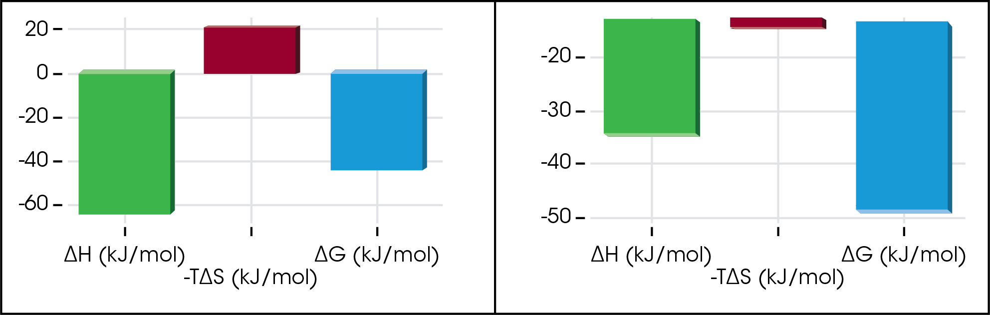 Figure 7. Thermodynamic profiles of two different ligands binding to the same target.