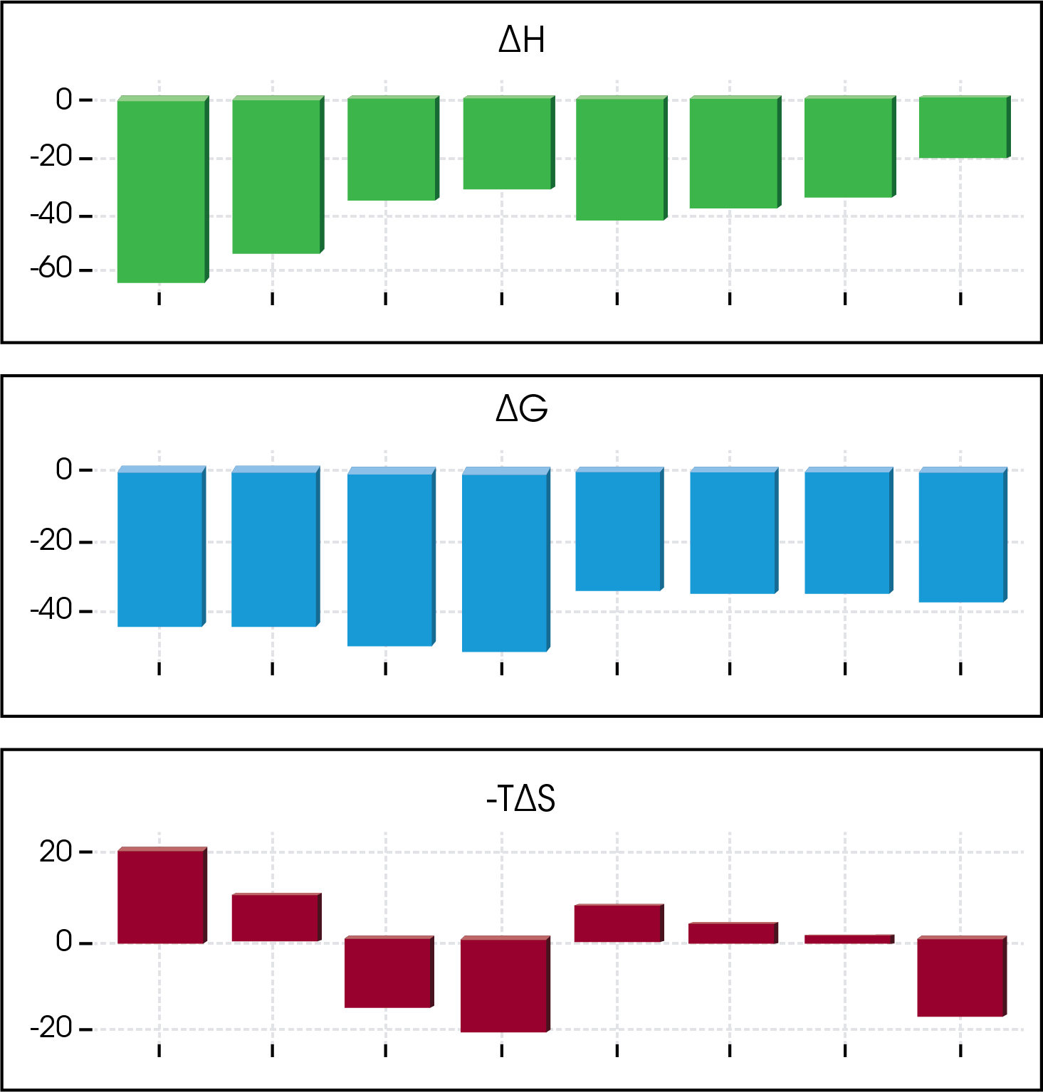 Figure 8. Thermodynamic profiles of multiple ligands binding to the same target.