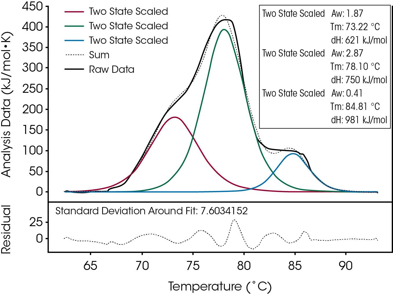 Figure 2. Antibody DSC Thermogram.