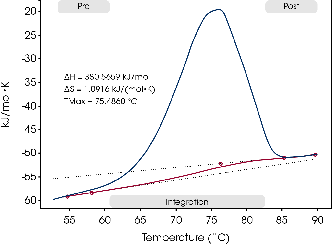 Figure 3. Antibody DSC Thermogram showing only one, skewed peak.