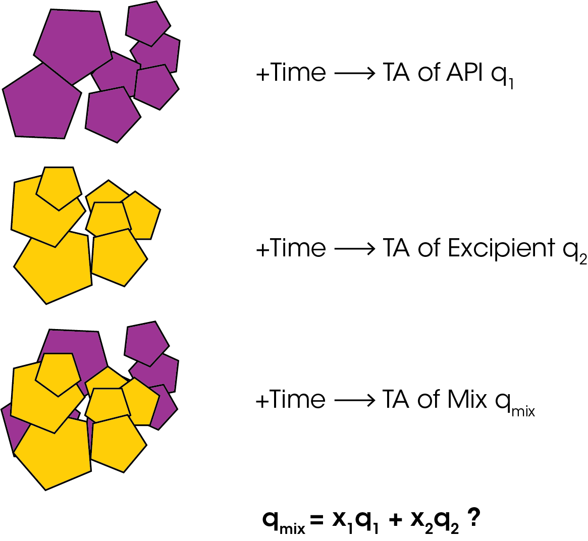 Figure 1. Basic principle used forexcipient compatibility studies. TA=thermal activity.