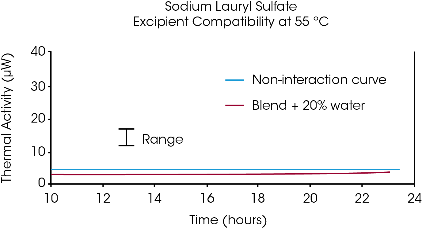 Figure 2. API and excipient show no sign of incompatibility