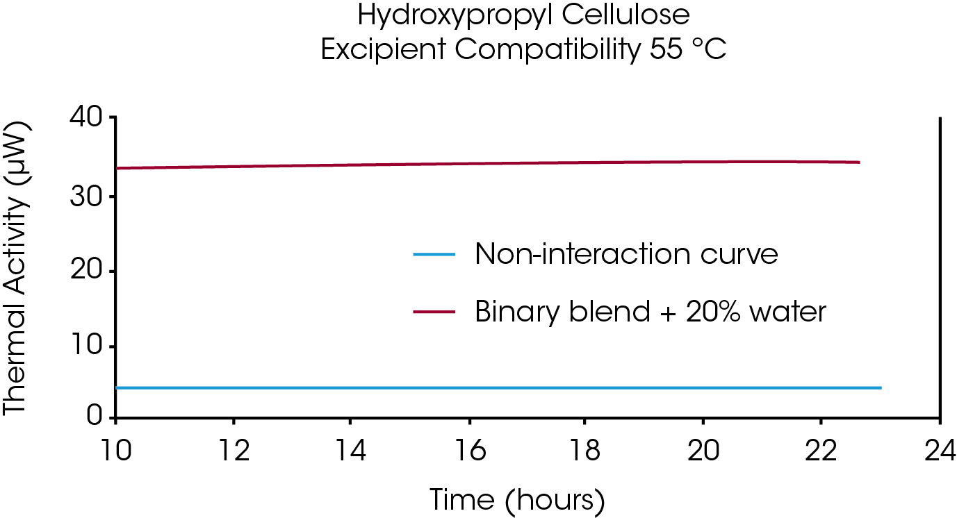 Figure 3. Significant interaction between the API and excipient suggests incompatibility