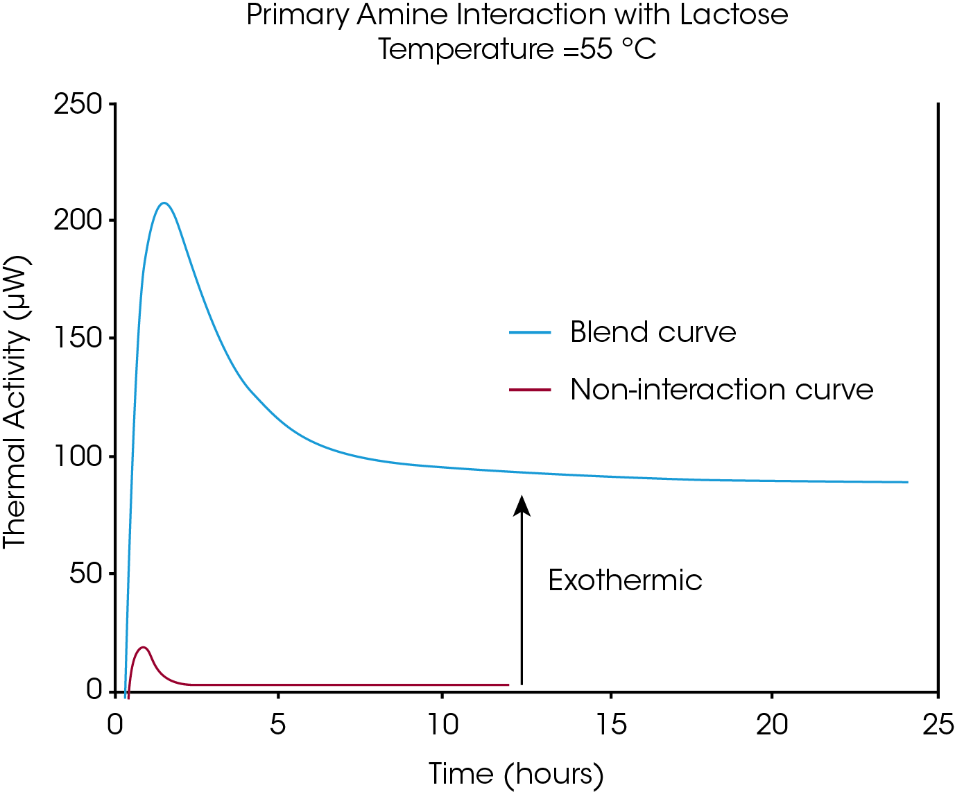 Figure 4. Interaction of an API containing a primary amine with lactose