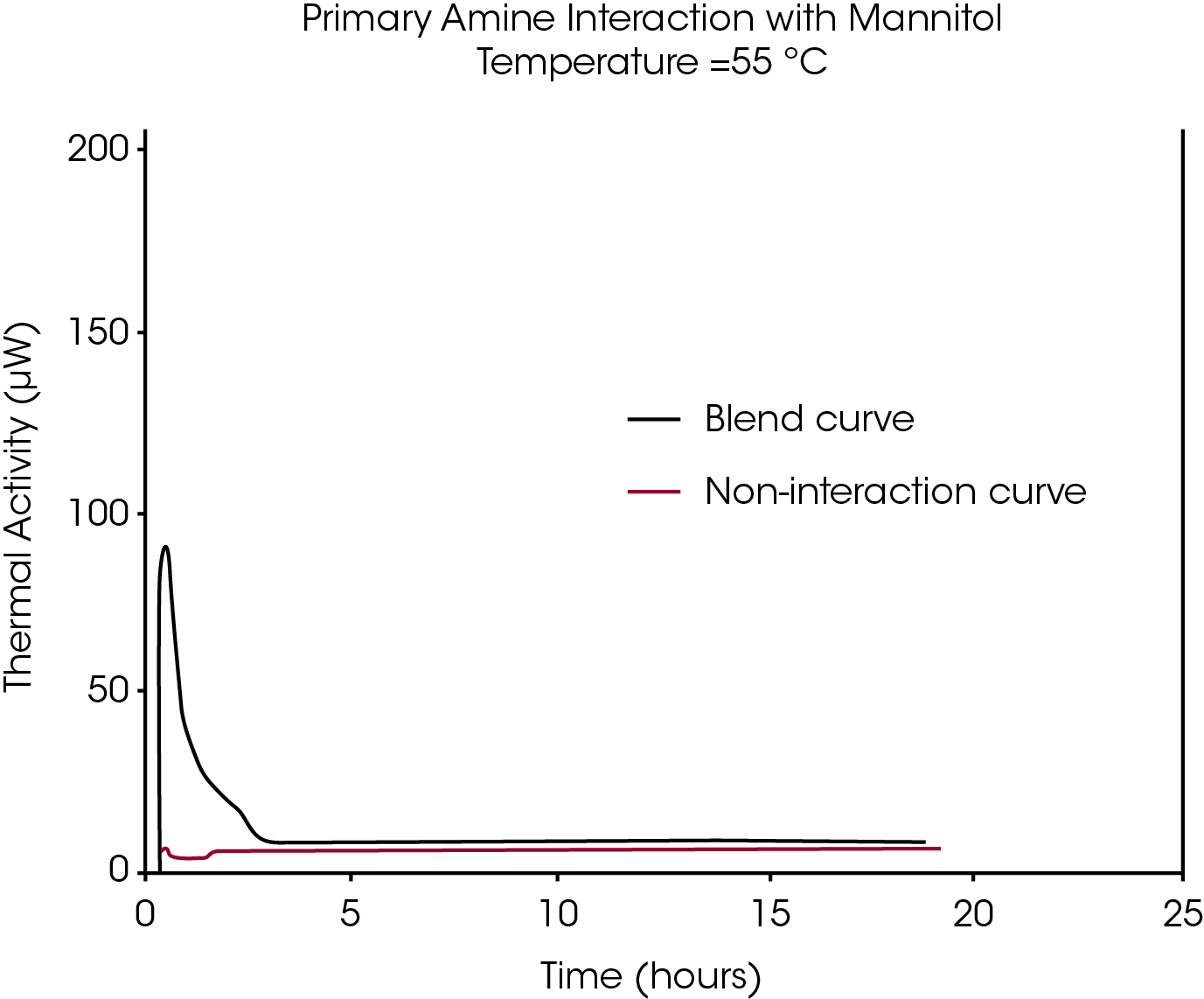 Figure 5. Lack of interaction of an API containing a primary amine with mannitol