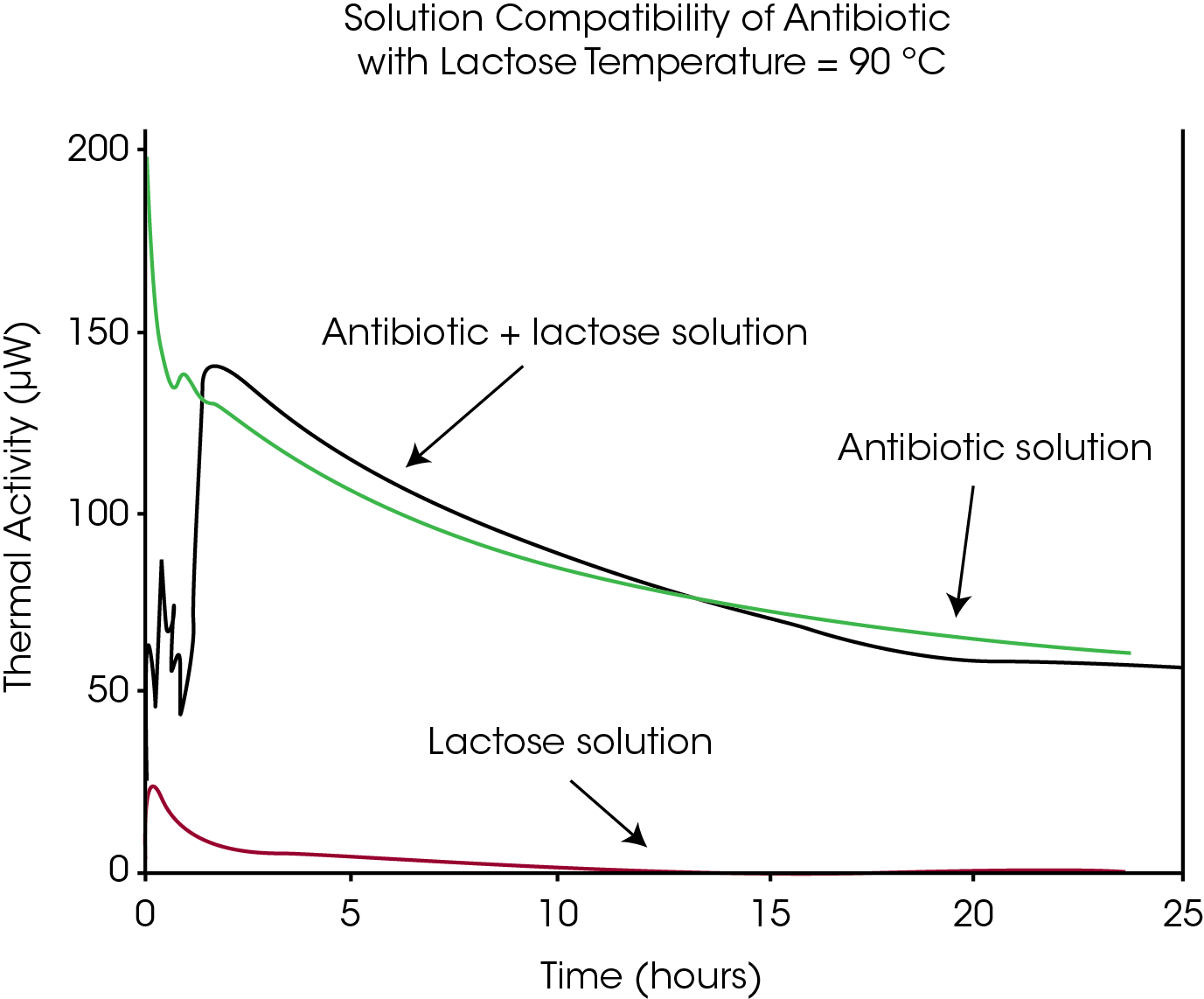 Figure 6. Testing compatibility between an antibiotic and lactose in solution