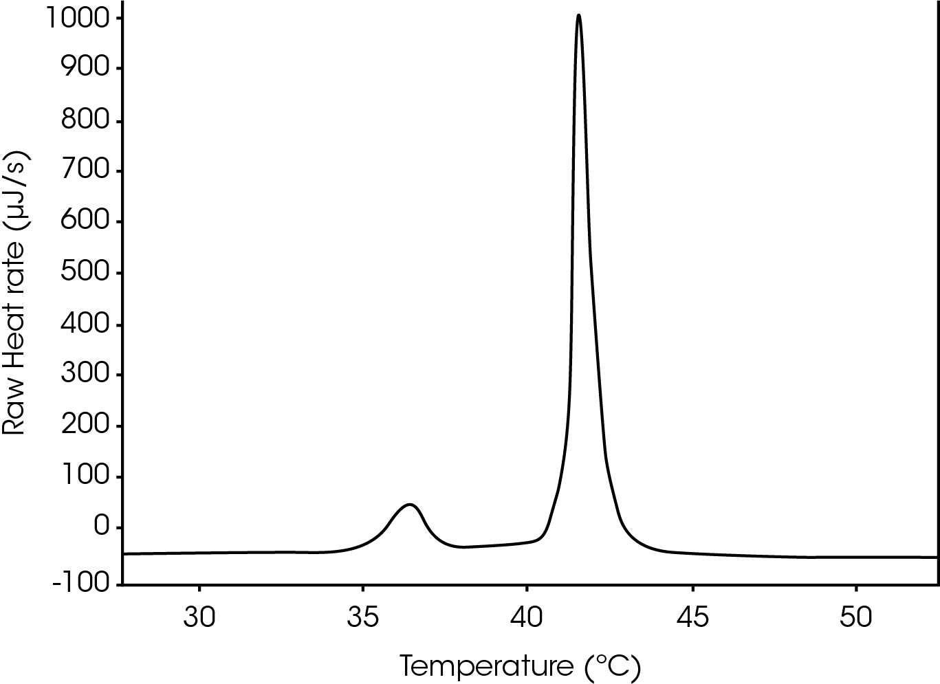 Figure 1. Commercially available DPPC (2.0 mg/mL) in phosphate collected on a Nano DSC