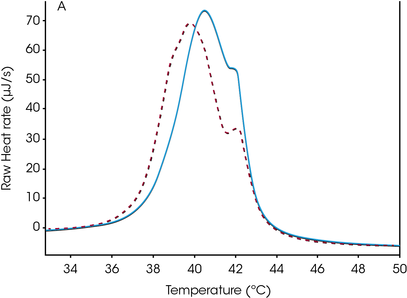 Figure 2. Overlay of the effect of heating on Tm. 1st heat scan, red dash and 2nd heat scan, blue line.