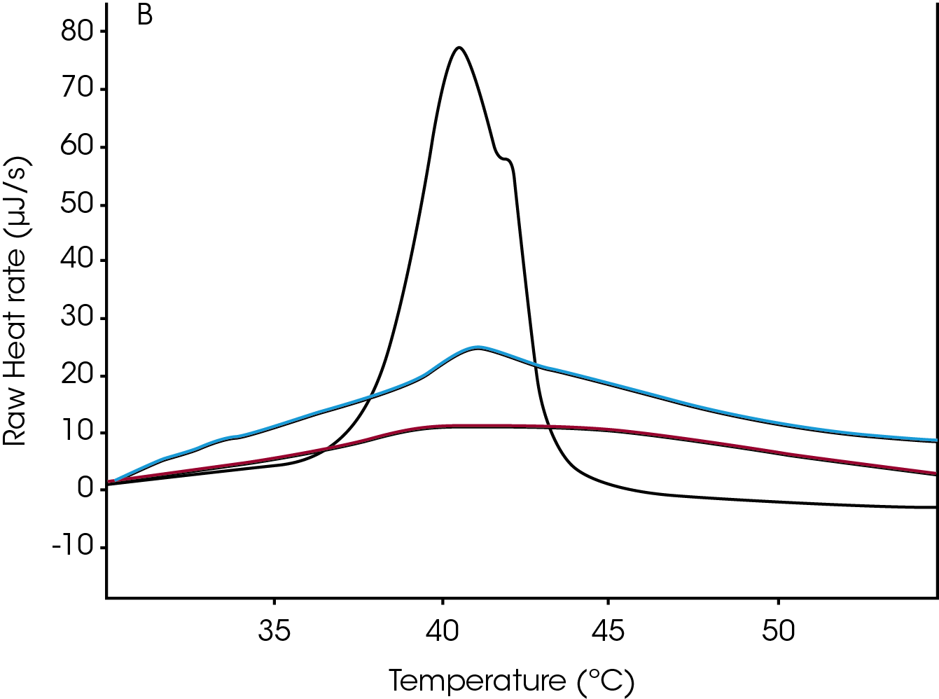 Figure 3. Effect of additives on liposome properties. Black = no cholesterol added, blue = moderate cholesterol percentage incorporated, red = high cholesterol percentage incorporated.