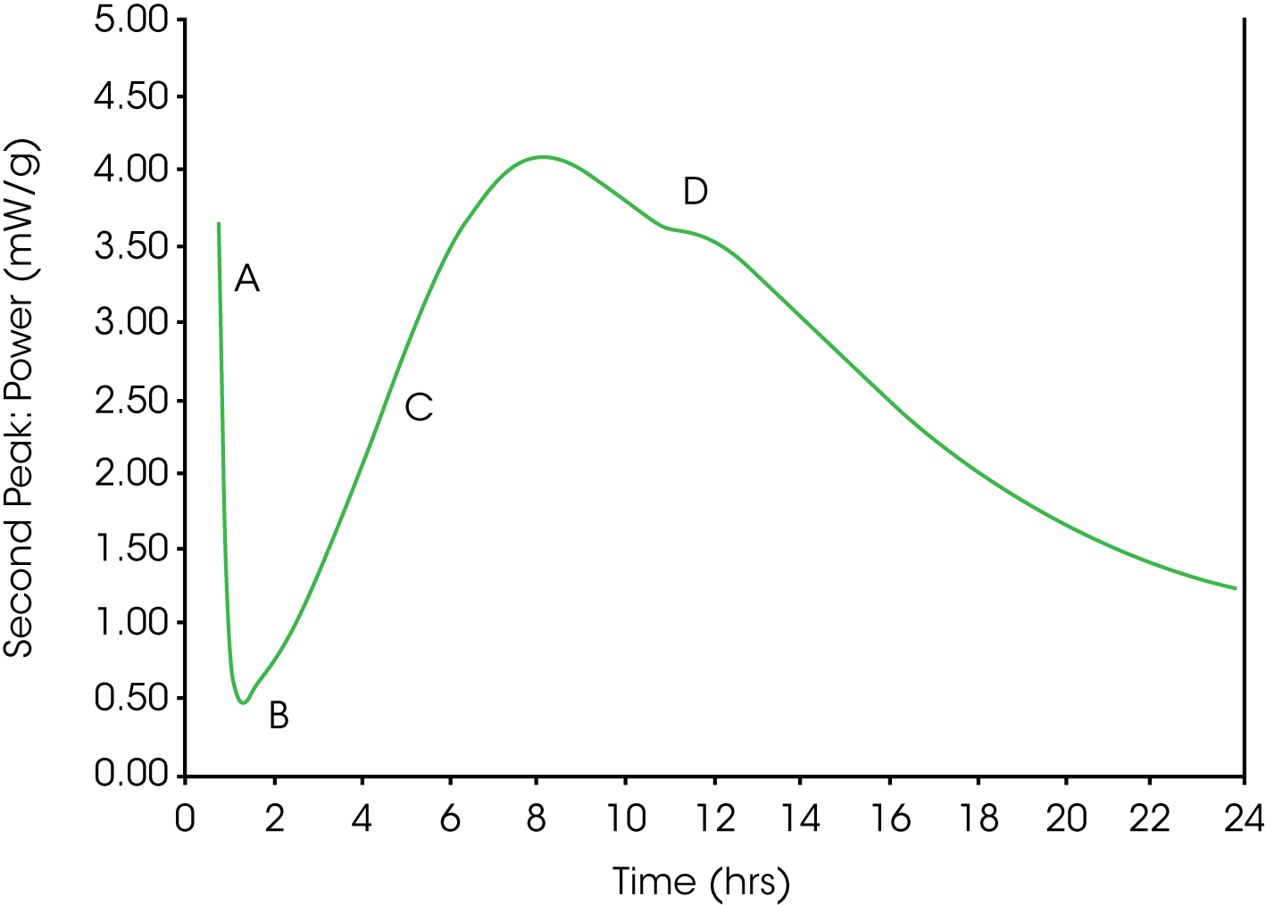 Figure 1. Example of normal hydration of Portland cement, featuring A) Initial heat evolution by dissolution of cement and initial hydration of aluminate and silicate. B) Dormant period associated with very low heat evolution indicating slow and well-controlled aluminate hydration. C) Heat evolution associated with strength developing tricalcium silicate hydration. D) Sulfate depletion