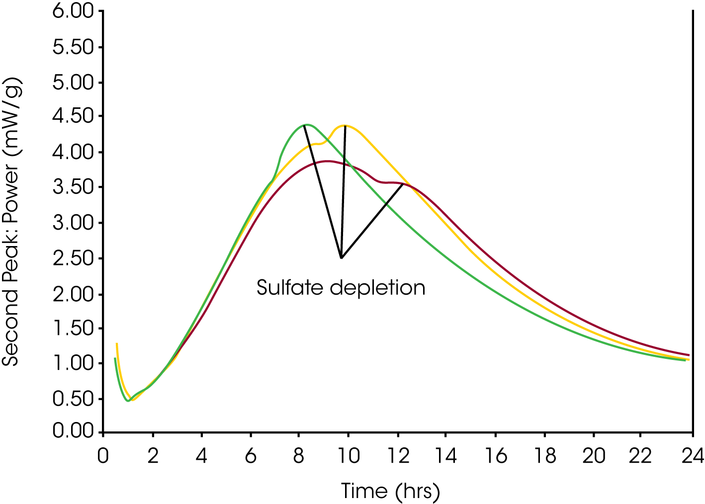 Figure 2. Effect of SO3 content in a Portland cement on the timing of sulfate depletion. The cement used meets the specification for ASTM Type I Portland cement, BSA 380 m2/kg. A. Clinker ground to Blain Surface Are 400 m2/kg with 2% SO3 interground as plaster (total 2.4% SO3), B. Clinker A with 0.5% SO3 added to cement as plaster (total 2.9% SO3), C. Clinker A with 0.5% SO3 added to cement as plaster (total 3.4% SO3).