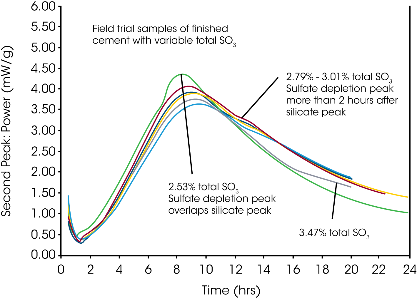 Figure 3. Cements produced in a field trial, tested by isothermal calorimetry. Based on Lerch’s approach, optimum total SO3 is in the range 2.8-3.0% SO3. The cement used meets the specification for ASTM Type I Portland cement, BSA 370-400 m2/kg. Note