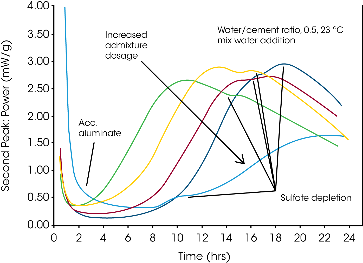 Figure 1. Effect of progressively increased admixture dosage on calorimetry response. Note how the strength giving silicate hydration peak appeared to be retarded, both in size and timing, as the strong overdose of admixture accelerated the aluminate hydration, which further retarded the silicate hydration. The cement used meets the specification for ASTM Type I and II Portland cement, 2.9% SO3, BSA 380 m2/kg.