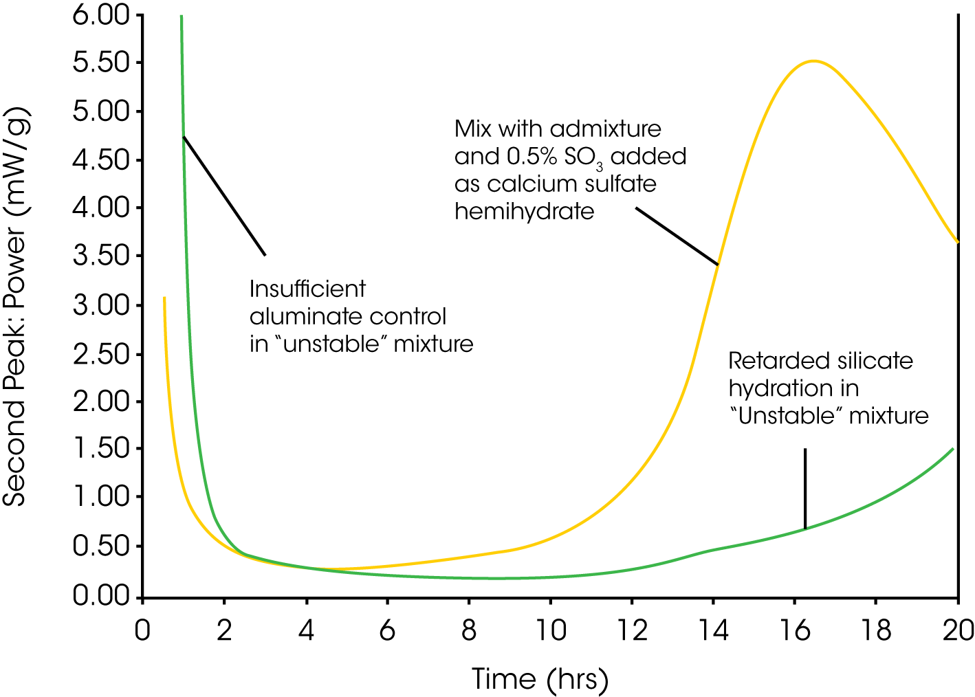 Figure 2. Soluble sulfate test on an “unstable” cement-admixture combination by monitoring the timing of the main silicate hydration peak. An ASTM Type A Water reducing admixture was used according to the manufacturers recommendations (0.4% s/s). Green plot is the “unstable” mixture; Yellow plot is the same mixture with 0.5% SO3 added to the cement as plaster. The cement used meets the specification for ASTM Type I Portland cement, 2.3% SO3, BSA 370 m2/kg.