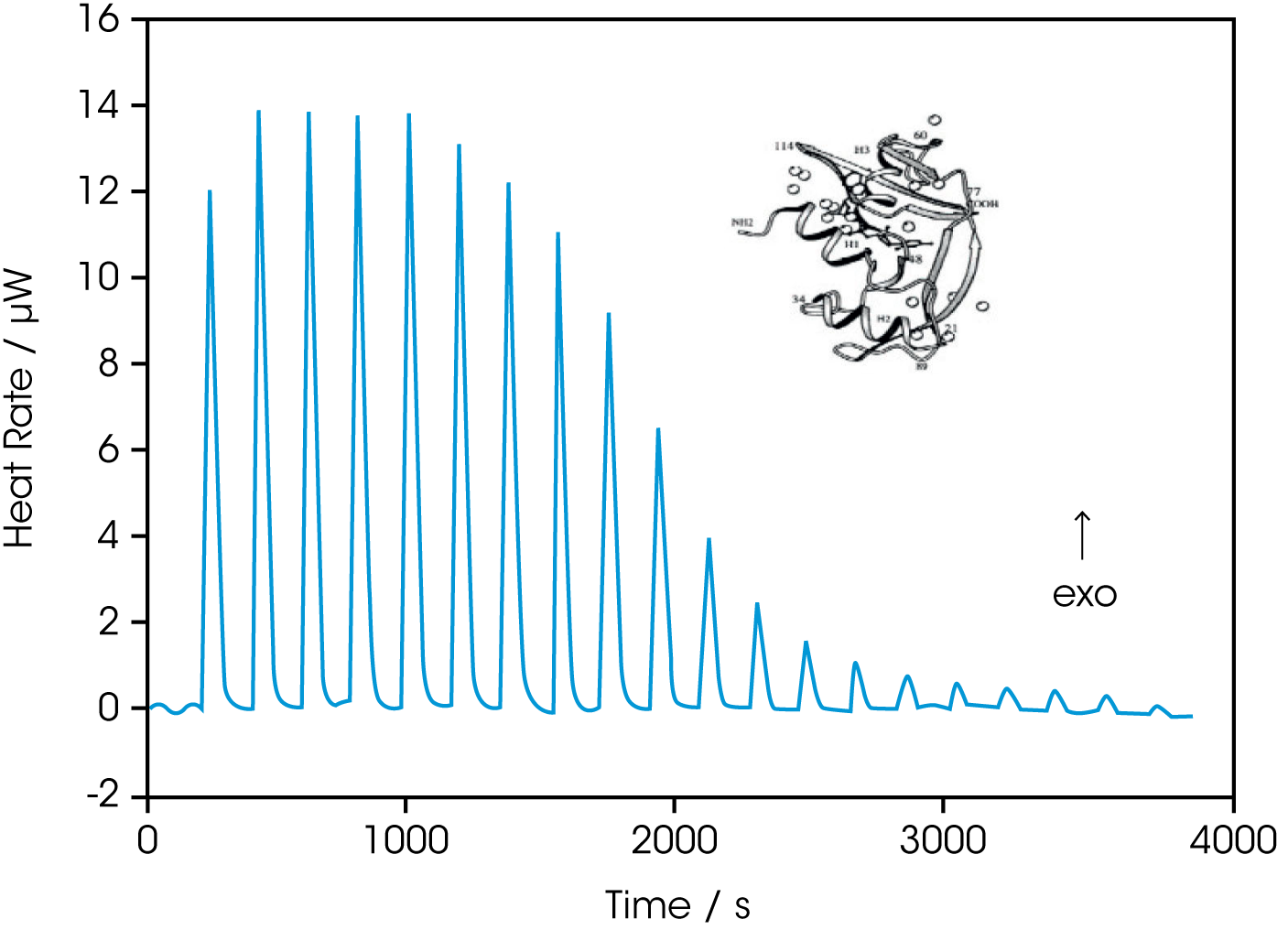 Figure 1: ITC allows the rapid and accurate assessment of binding reactions, without the need to develop new assay protocols for each biomolecule or ligand. The stoichiometry of binding, and the association constant, enthalpy and entropy of the reaction can all be directly determined using just nanomoles of material. Note: ITC can characterize a binding reaction in about one hour.