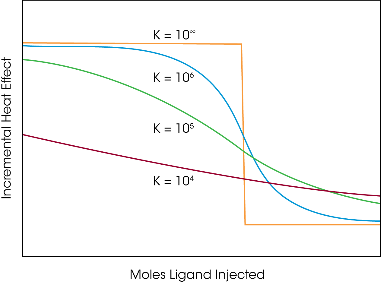 Figure 3: The effect of binding affinity on the shape of the titration curve for a reaction with 1:1 stoichiometry. In these simulations, reactant concentrations and ΔH were held constant while Ka was varied. Low affinity reactions give an essentially straight line, while high affinity reactions give a rectangular curve at the reactant concentrations chosen. In order to be able to estimate Ka accurately, the product of the macromolecule concentration (in mol L-1 and the association constant should be between 10 and 1000.