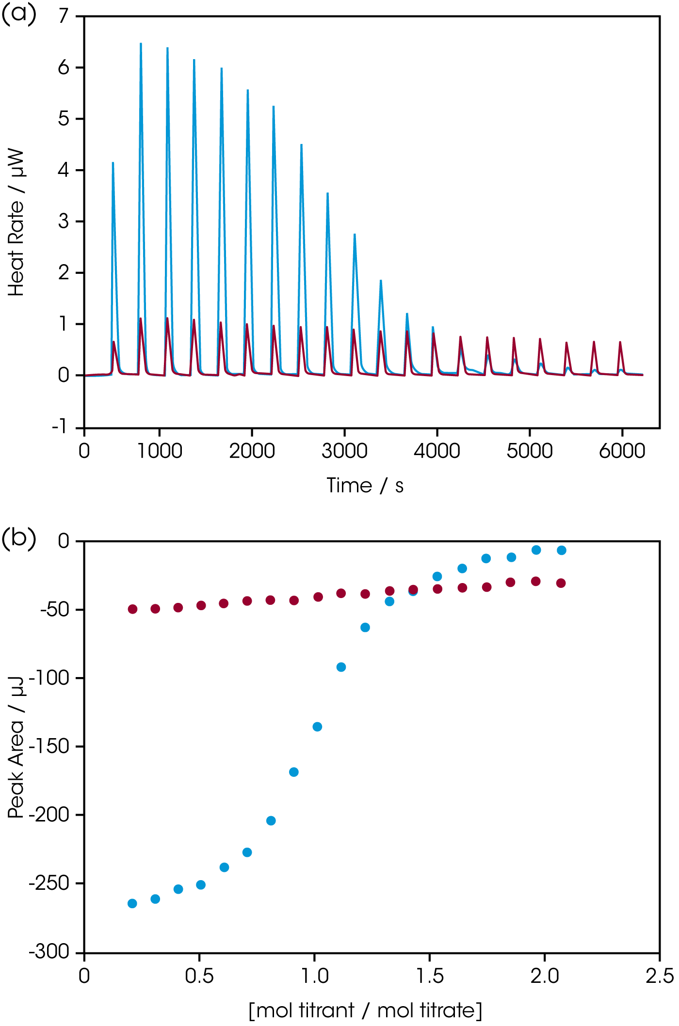 Figure 4: Determining the binding constant of a very weaklybinding ligand using a TA Instruments calorimeter. RNase A binds both 2’-CMP and 5’-CMP in the same binding pocket, but shifting the hydroxyl group from the 2’ to the 5’ position significantly decreases the binding affinity of the ligand.