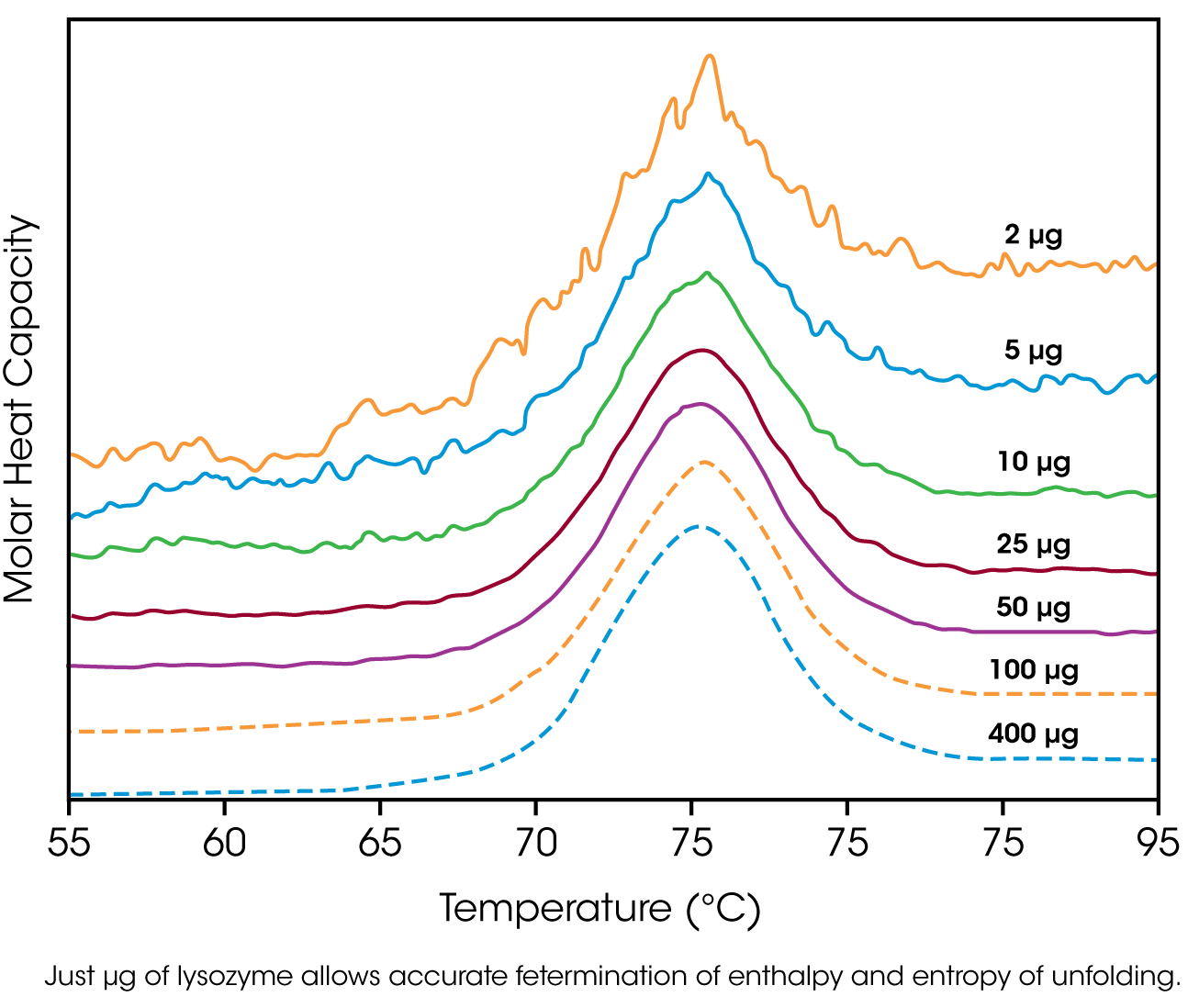 DSC is the most direct and sensitive approach for characterizing the thermodynamic parameters controlling noncovalent bond formation (and therefore stability) in proteins and other macromolecules. In an experiment requiring only a few micrograms of material, the protein is thermally unfolded, allowing the relationship between enthalpy and entropy of the denaturation process to be established in about one hour. Correlating thermodynamic properties to stability is necessary for the rational design of engineered proteins and protein therapeutics.