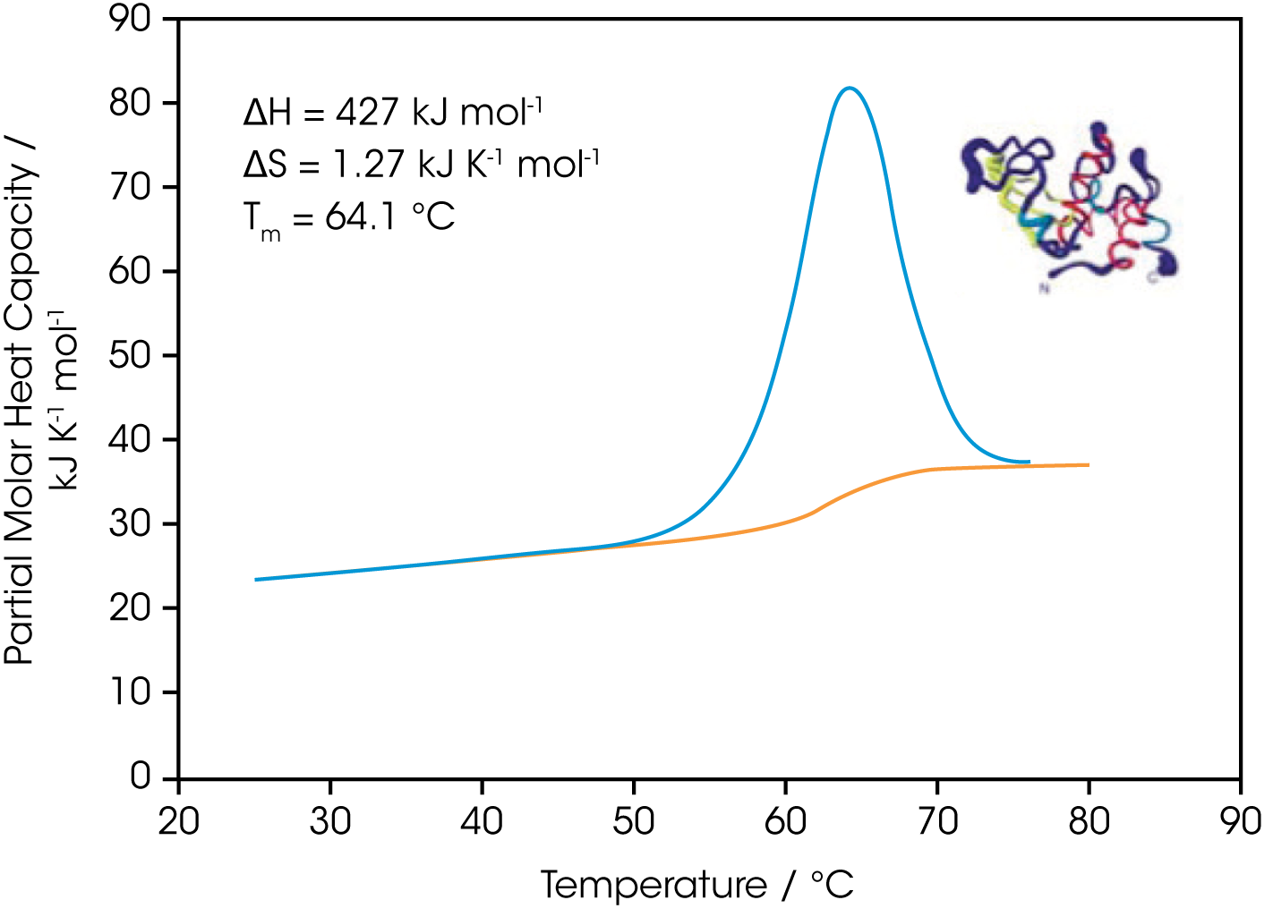 Fig. 2. Temperature scan, converted to partial molar heat capacity, and fitted baseline for 1 mg mL-1 hen egg white lysozyme in 0.2 M glycine buffer, pH 2.7. Data obtained at a scan rate of 1 °C/min using DSC.