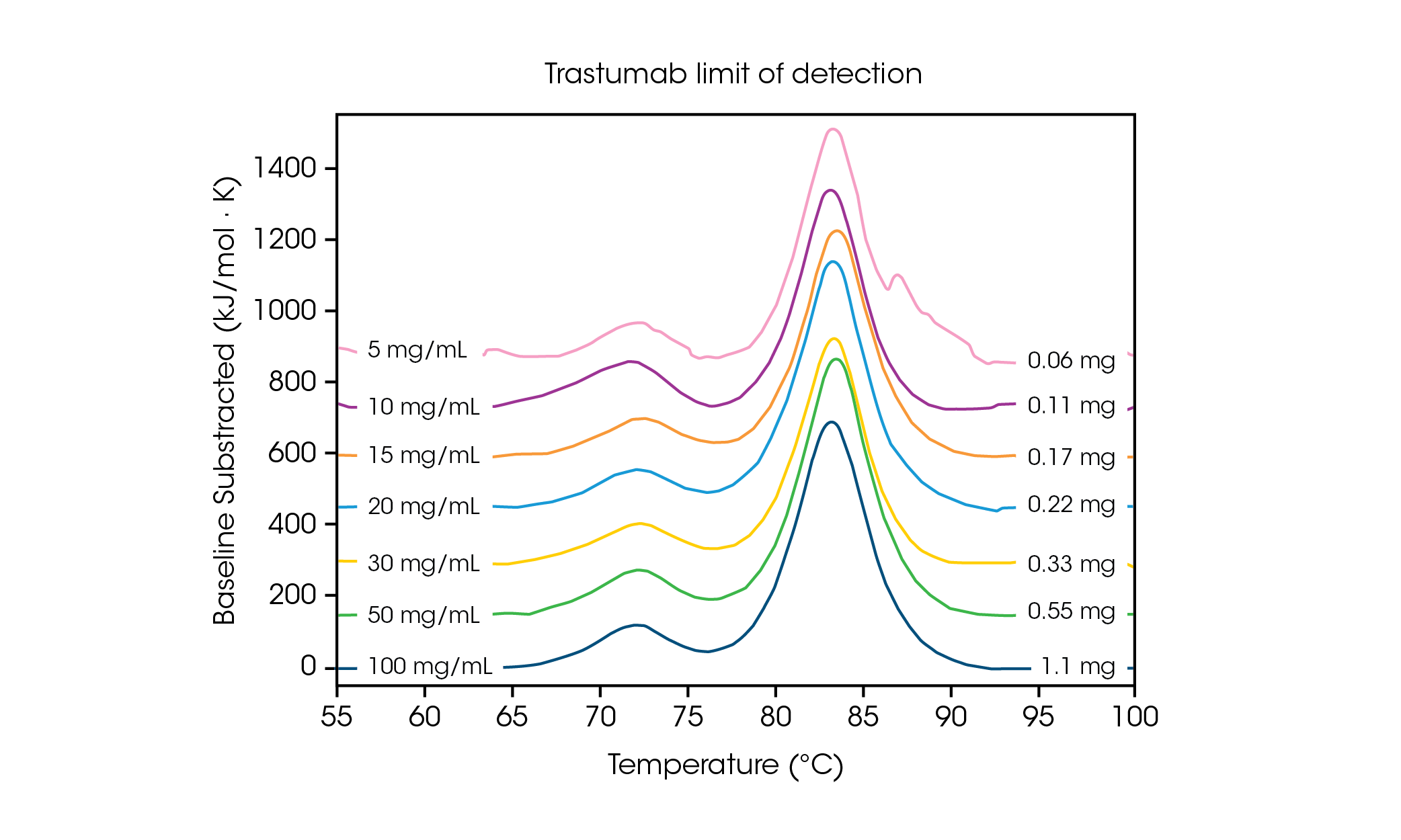 Figure 2. Representative DSC scans of Herceptin Trastuzumab (0.06 mg – 1.1 mg per scan), collected in triplicate at 2 °C/min and normalized to molar heat capacity for direct comparison.