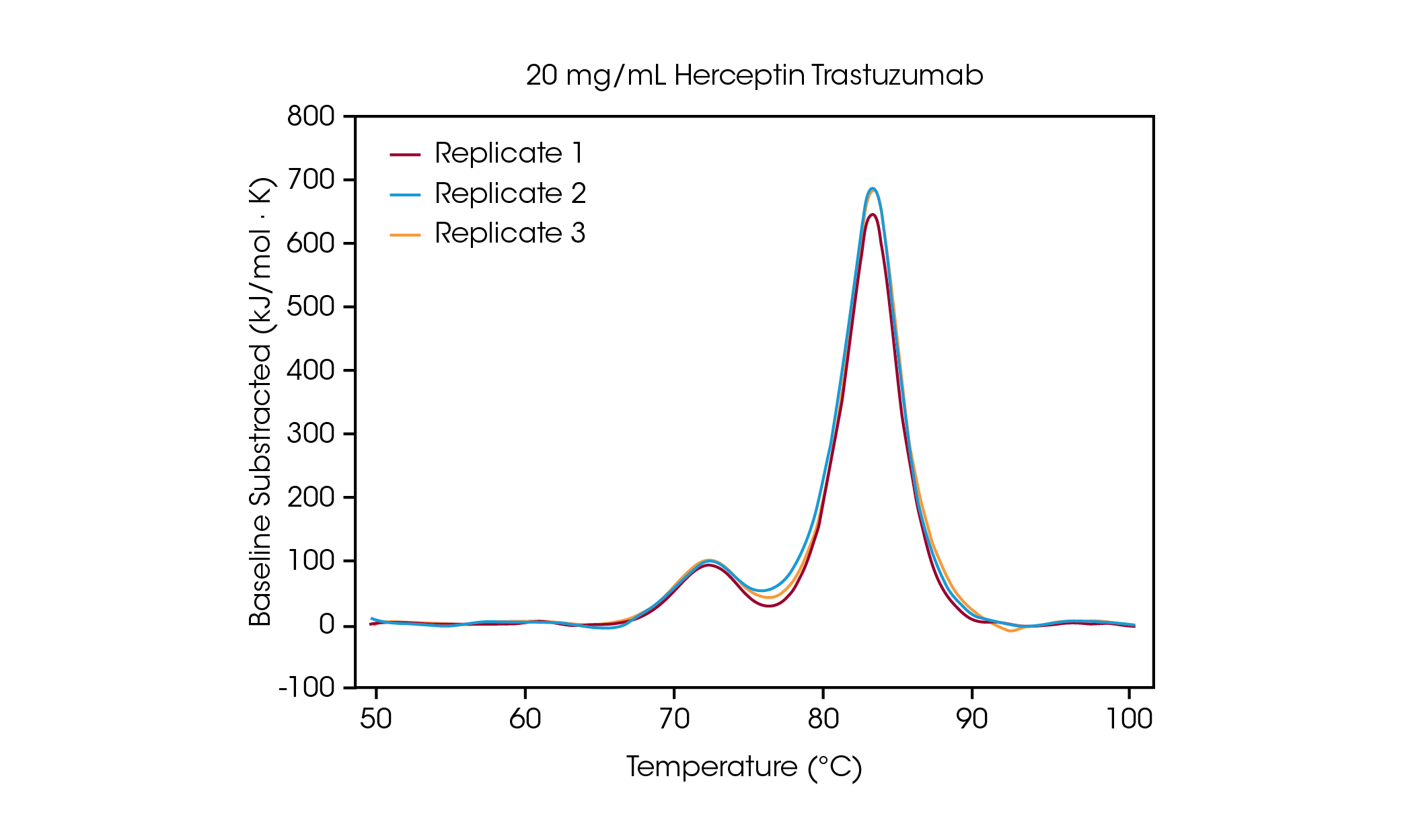 Figure 3. Triplicate thermograms of Herceptin Trastuzumab in PBS buffer at 20 mg/mL.