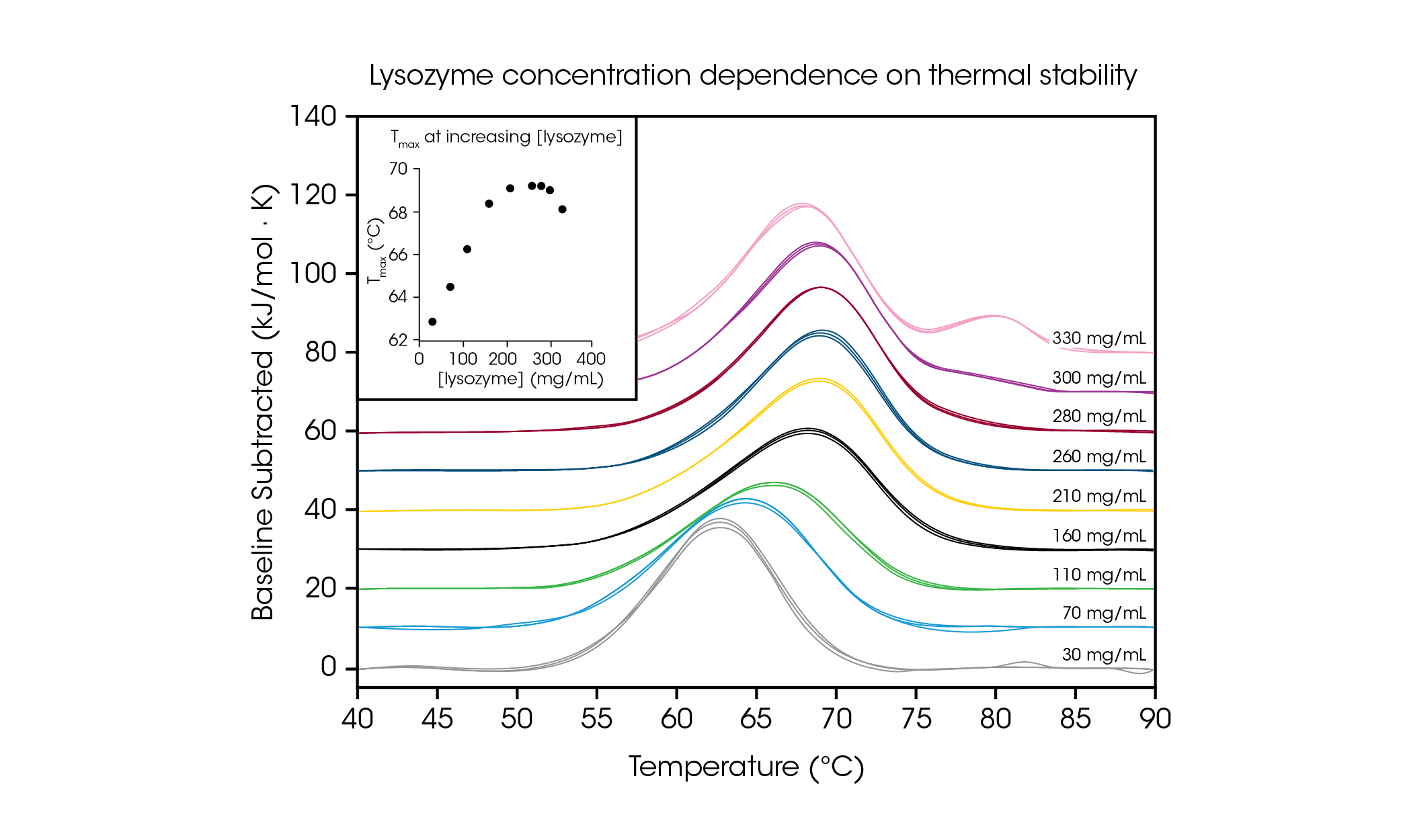 Figure 4. Short term thermal stability of lysozyme at concentrations from 30 to 330 mg/mL in glycine buffer, data in triplicate. Inset: Average Tmax relative to lysozyme concentration.