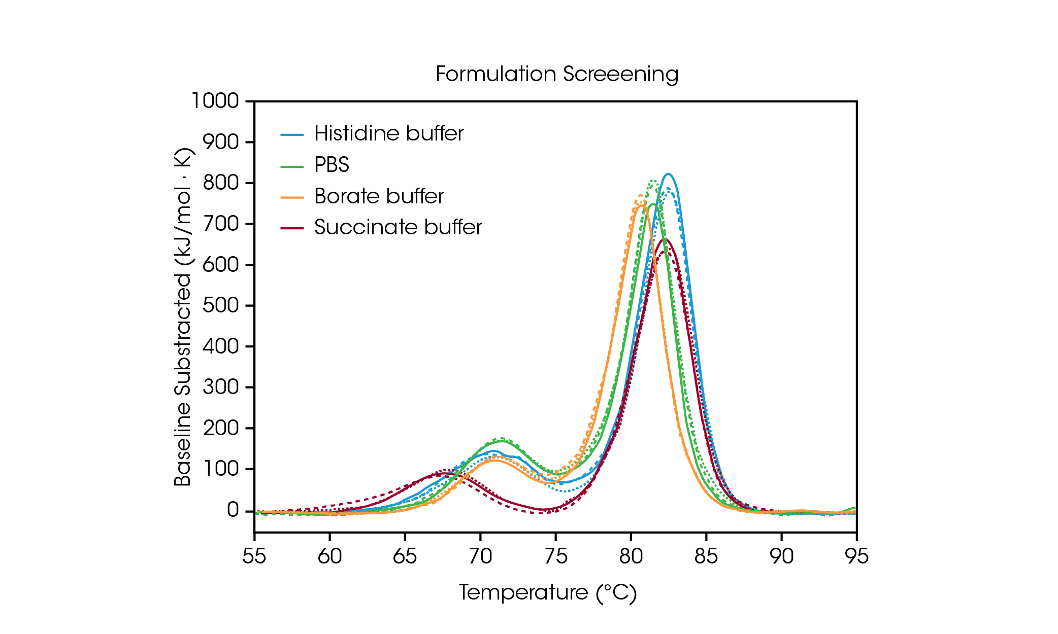 Figure 2. Overlay of replicate data from screening of Herceptin Trastuzumab in histidine, borate, PBS, and succinate buffer. Data collected in triplicate at an antibody concentration of ~20 mg/mL with a scan rate of 1 °C/min.