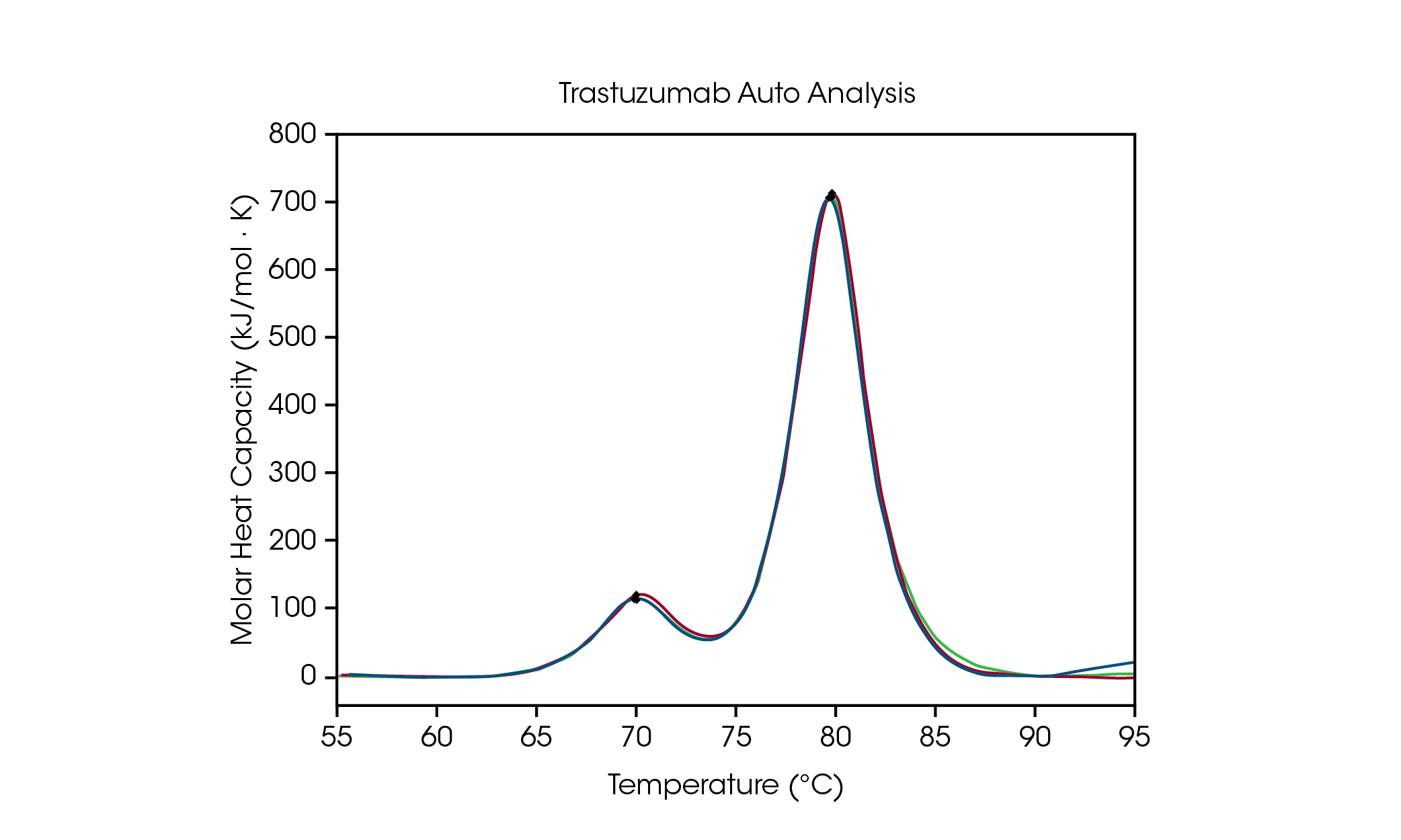 Figure 3. Overlay graph of triplicate scans generated with RapidDSC using automated Tmax and baseline detection of antibody thermograms in triplicate at 50 mg/mL. Detected Tmax values indicated with a black dot.