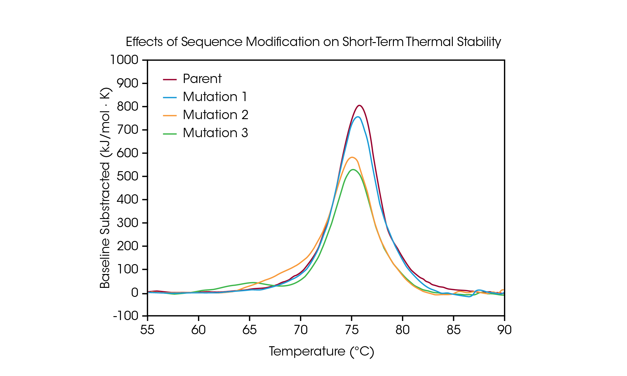 Figure 4. Modification of a single amino acid in the engineered antibody can impact overall short-term thermal stability. Data collected at ~20 mg/mL protein concentration with a scan rate of 1 °C/min