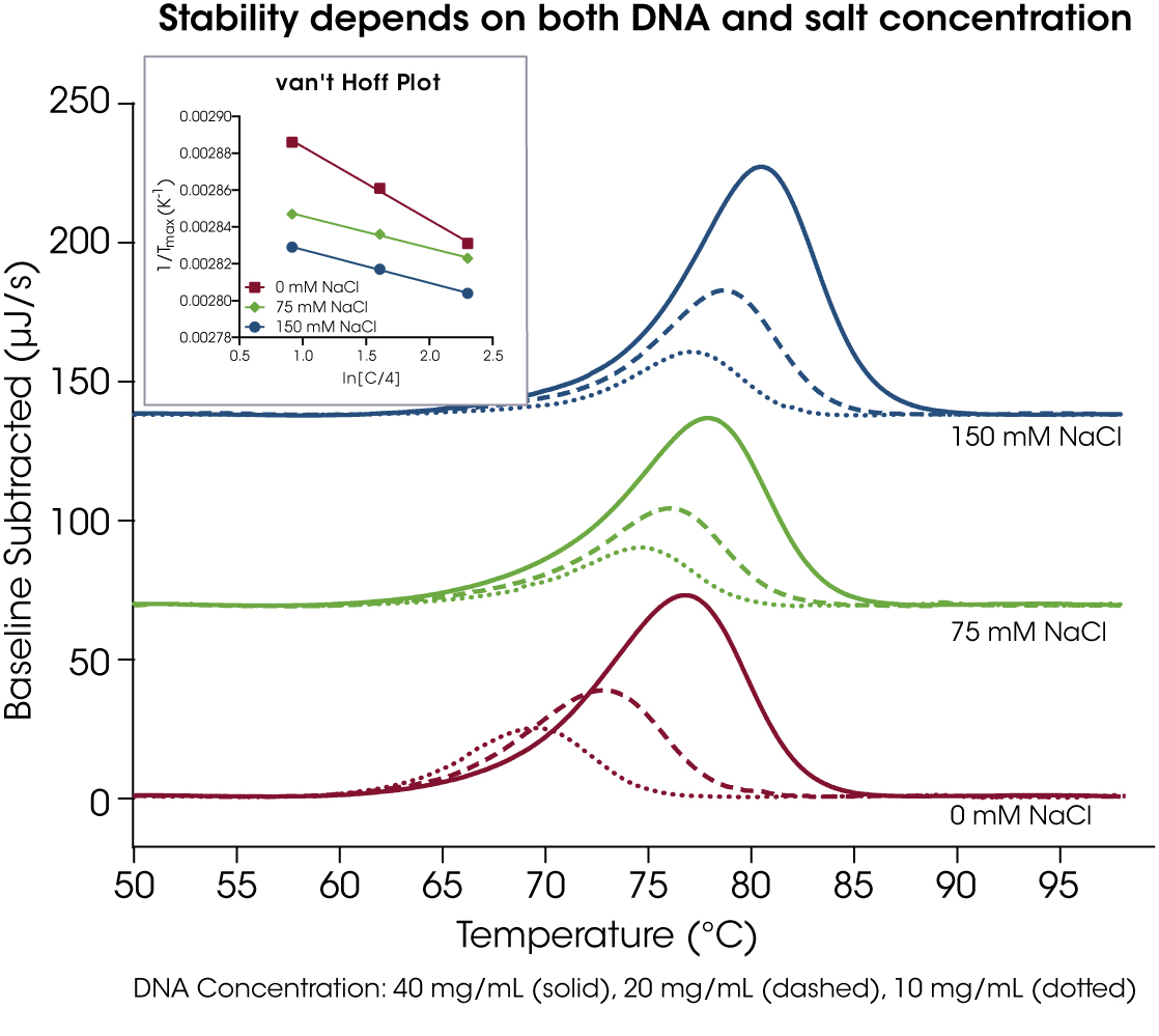 Figure 3. Increasing concentration of sodium chloride increases the thermal stability of the 30-base pair duplex melt. Buffer composition: 10 mM sodium phosphate, 0 – 150 mM sodium chloride, pH 7.0. Data collected in triplicate at a scan rate of 1 °C/min. Figure 3. Increasing concentration of sodium chloride increases the thermal stability of the 30-base pair duplex melt. Buffer composition: 10 mM sodium phosphate, 0 – 150 mM sodium chloride, pH 7.0. Data collected in triplicate at a scan rate of 1 °C/min.