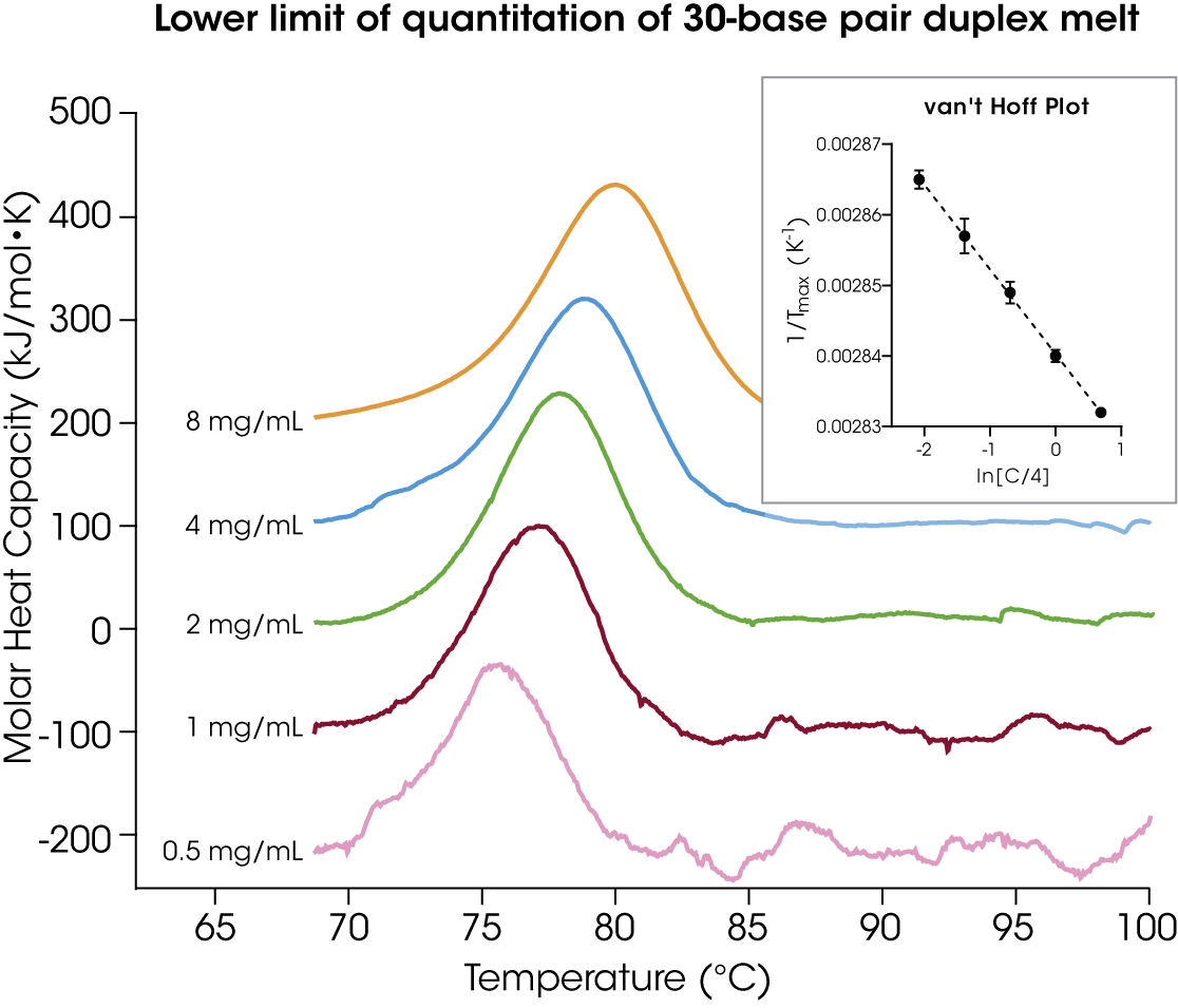 Figure 5. Lower limit of quantitation of the 30-base pair duplex melt is around 0.5 mg/mL. Buffer composition: 10 mM sodium phosphate, 150 mM sodium chloride, pH 7.0. Data collected in quadruplicate at a scan rate of 2 °C/min. Figure 5. Lower limit of quantitation of the 30-base pair duplex melt is around 0.5 mg/mL. Buffer composition: 10 mM sodium phosphate, 150 mM sodium chloride, pH 7.0. Data collected in quadruplicate at a scan rate of 2 °C/min.