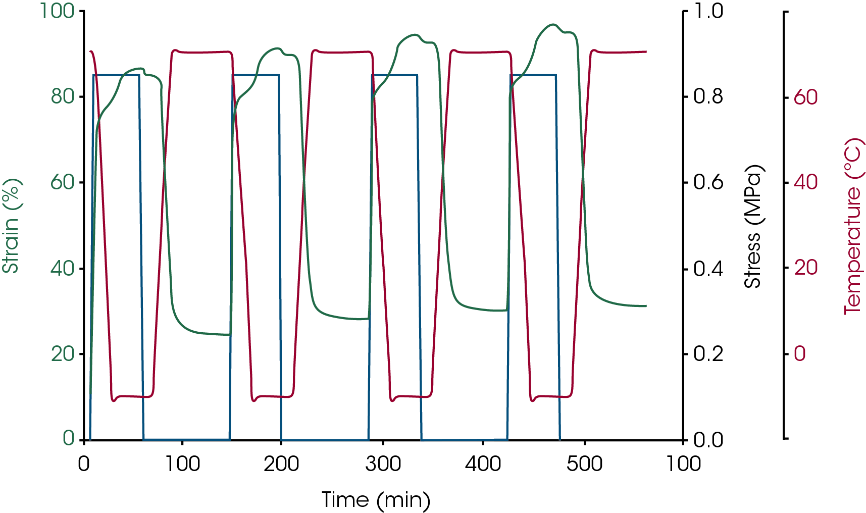 Figure 7. Deformation-Recovery cyclic test under control force mode.