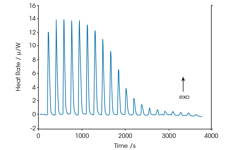 Nano ITC