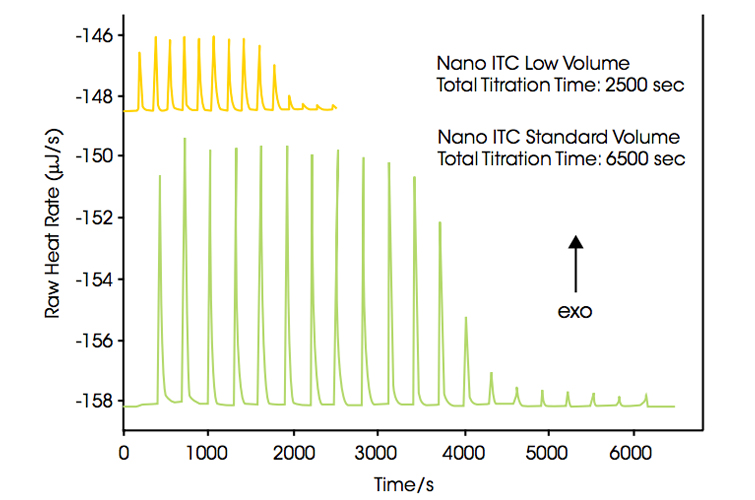 Nano ITC