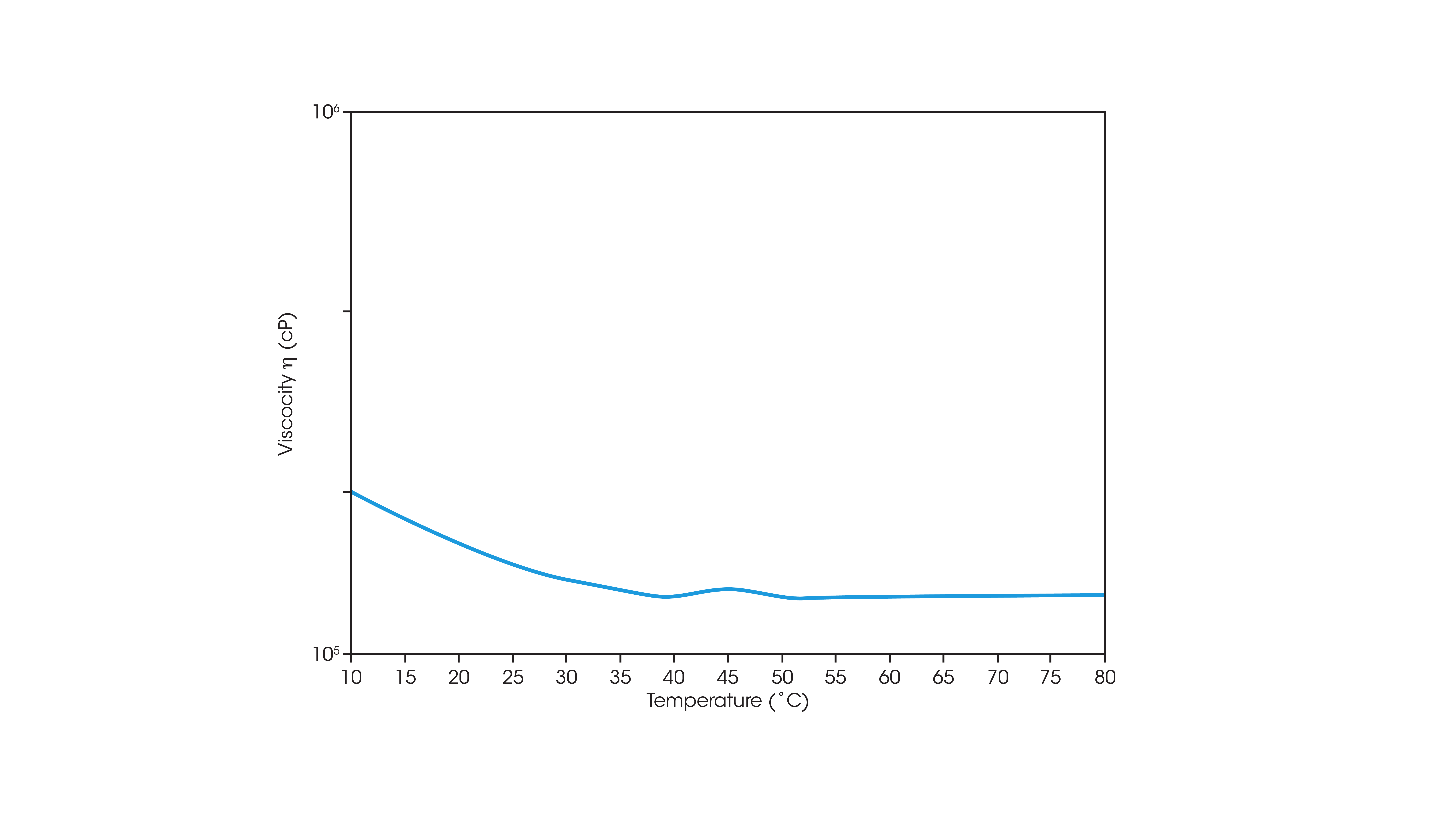 Flow temperature ramp of pie filling