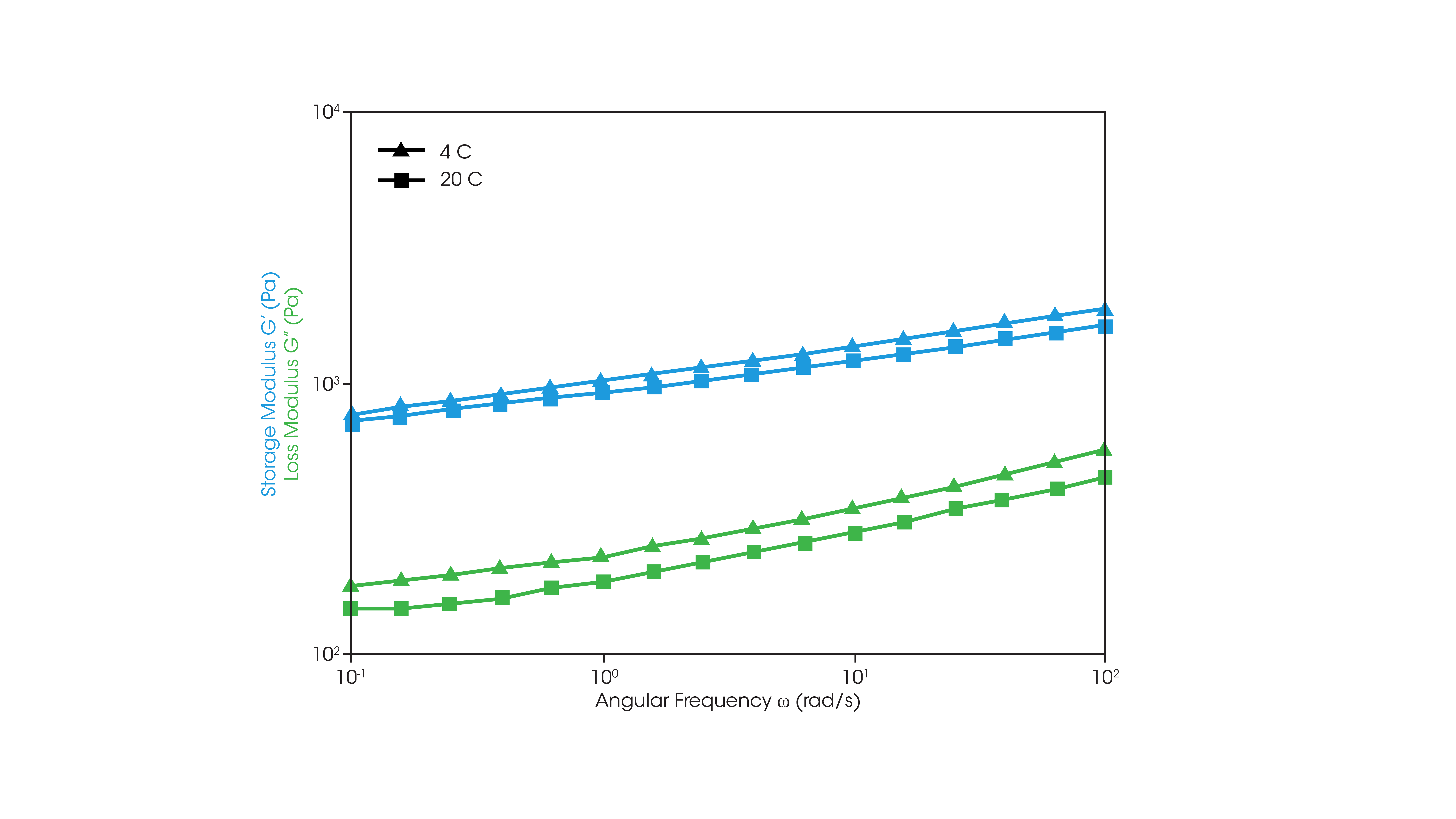 Frequency sweep of pie filling