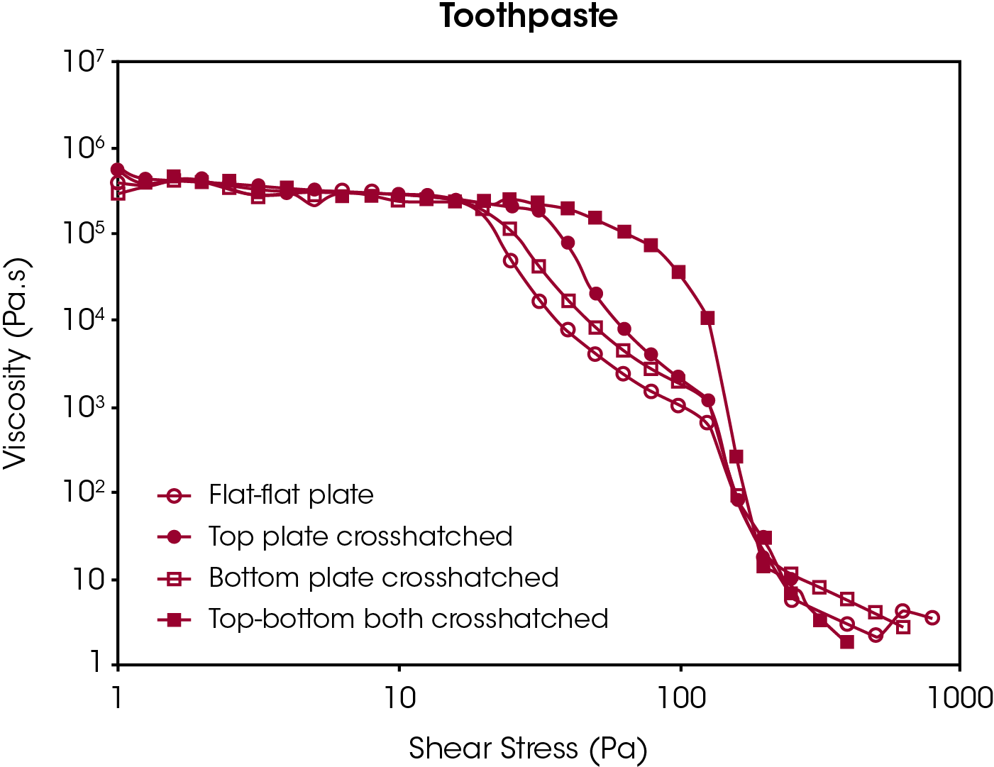 Figure 2. Flow analysis of toothpaste. (2a) Viscosity vs. stress