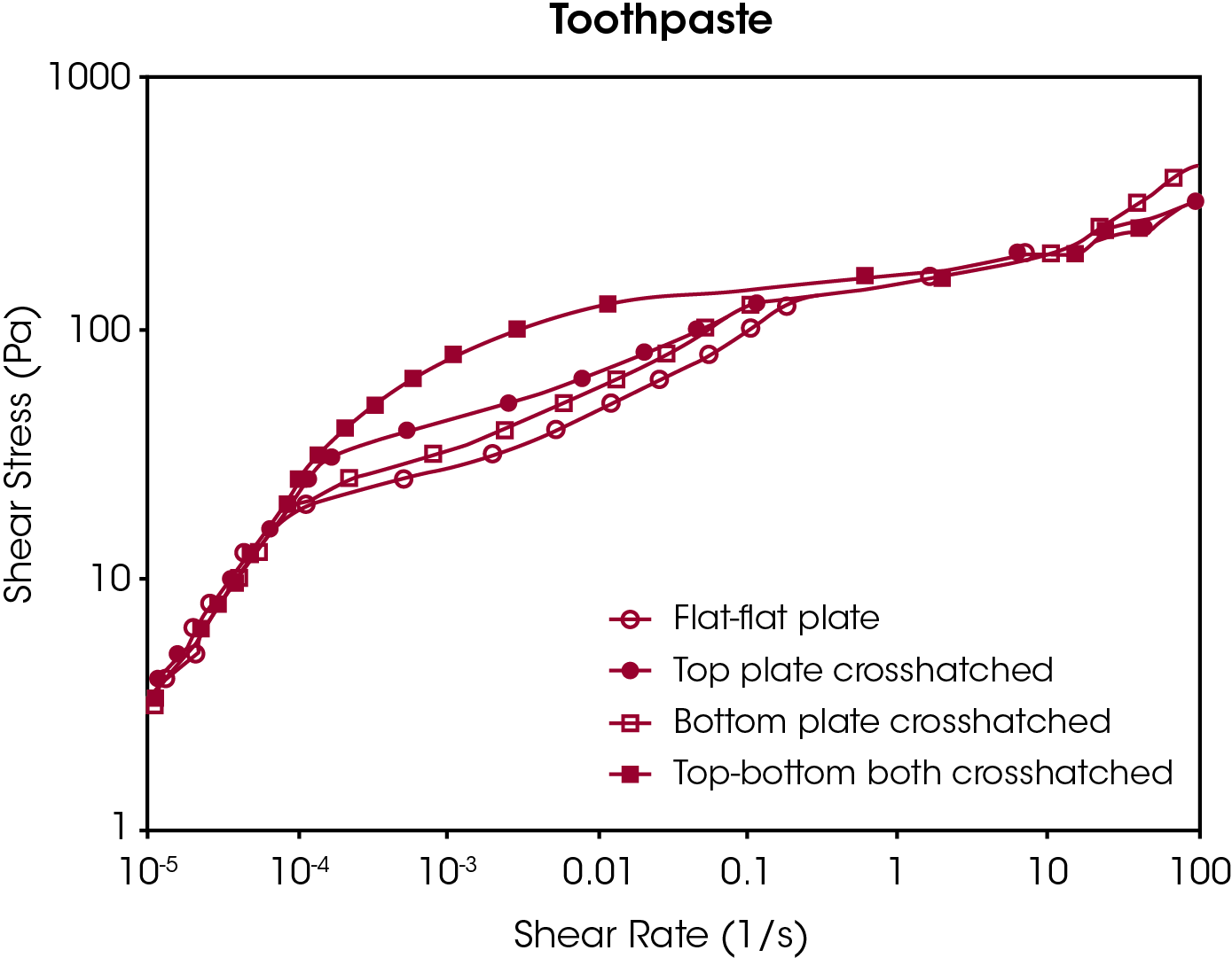 (2b) Shear stress vs. shear rate