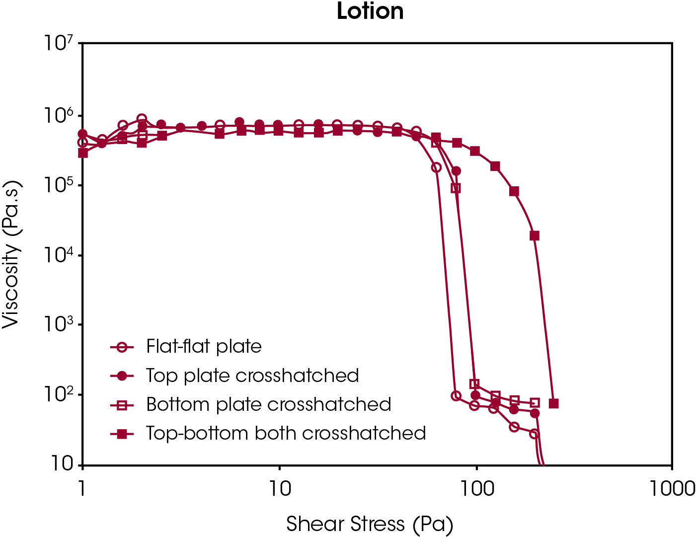 Figure 3. Flow analysis of hand lotion. (3a) Viscosity vs. stress