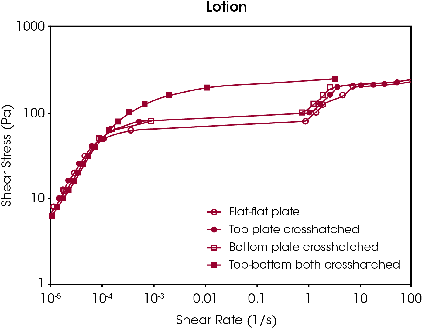 (3b) Shear stress vs. shear rate